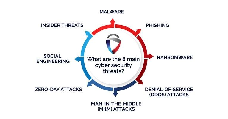 Cyber Threats